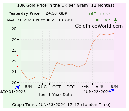 12 months gold price chart