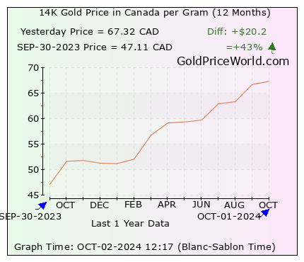 12 months gold price chart