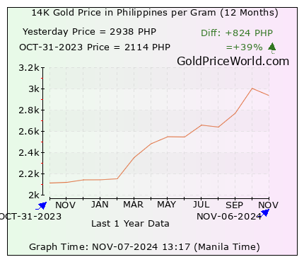 12 months gold price chart