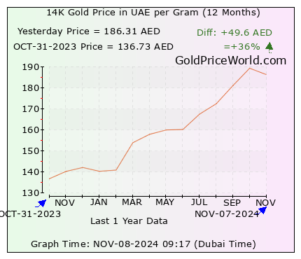 12 months gold price chart