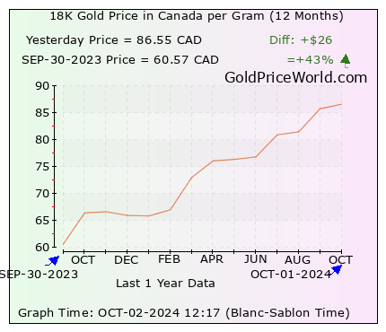 12 months gold price chart