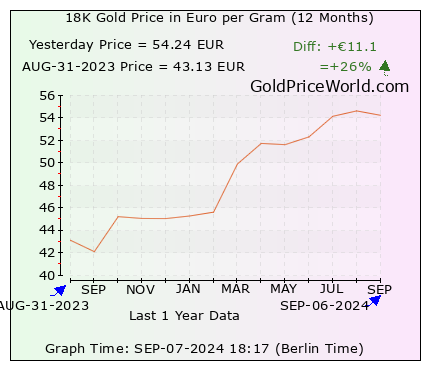 12 months gold price chart