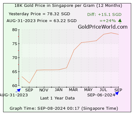 12 months gold price chart