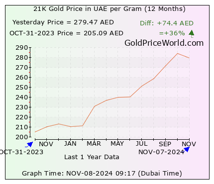 12 months gold price chart