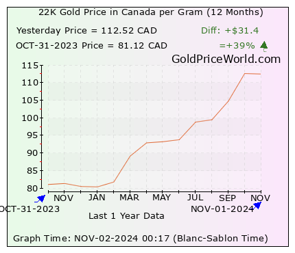 12 months gold price chart