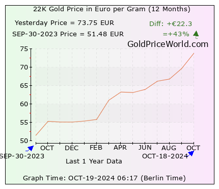 12 months gold price chart