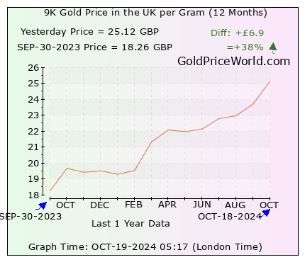 12 months gold price chart