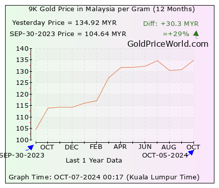 12 months gold price chart