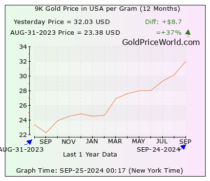 12 months gold price chart