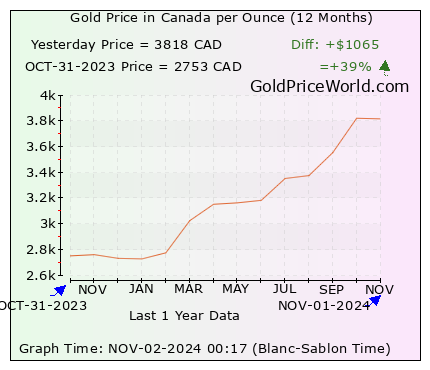 12 months gold price chart