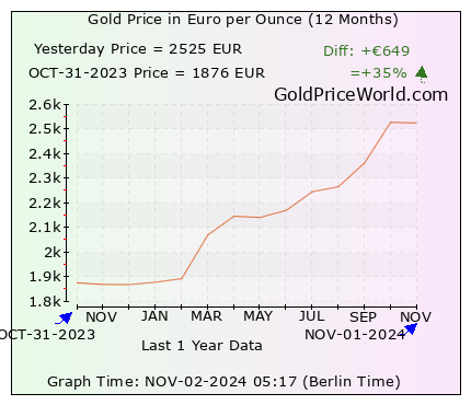 12 months gold price chart