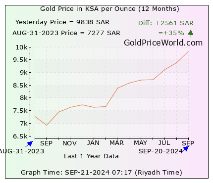 12 months gold price chart