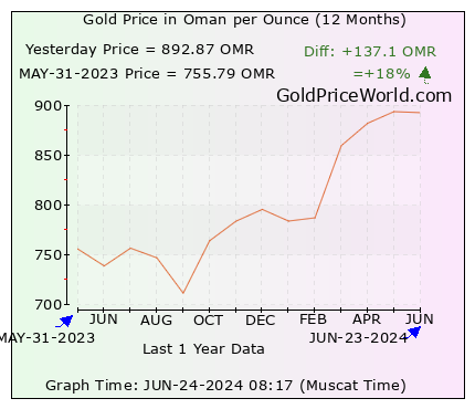 12 months gold price chart