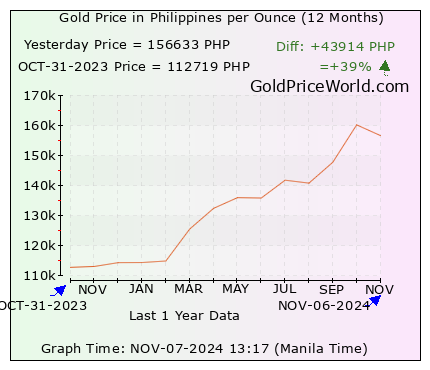 12 months gold price chart