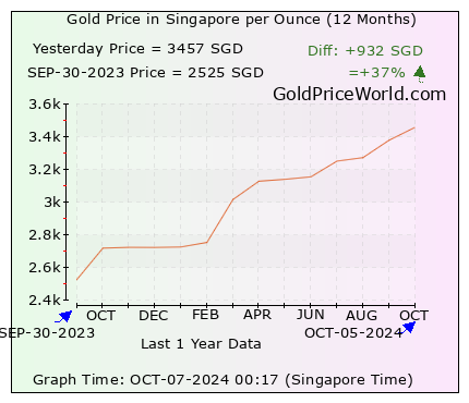 12 months gold price chart