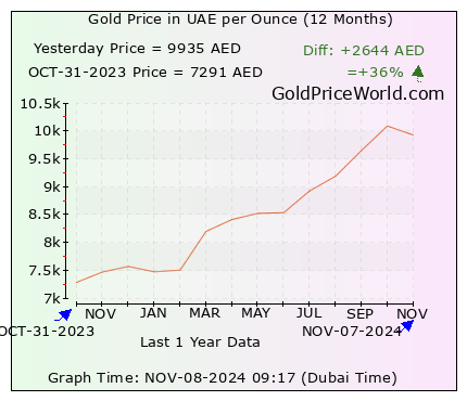 12 months gold price chart